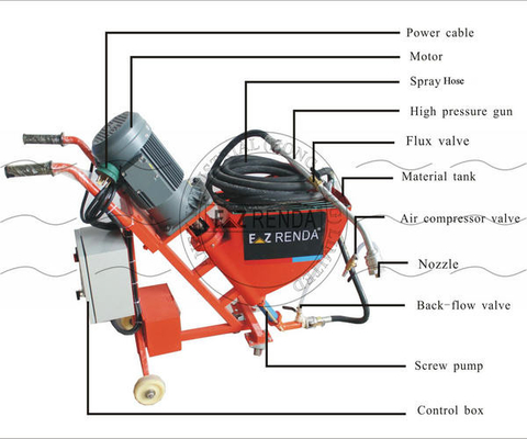 Machine triphasée EZ-SA 1301 de jet de mortier monophasé EZ RENDA